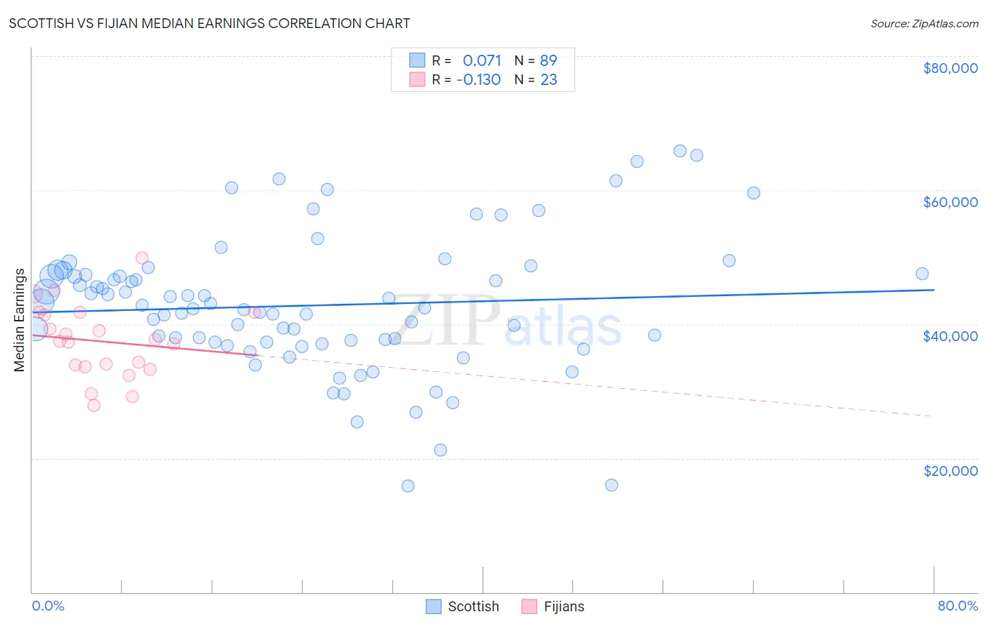 Scottish vs Fijian Median Earnings