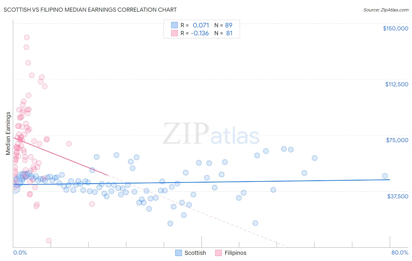 Scottish vs Filipino Median Earnings