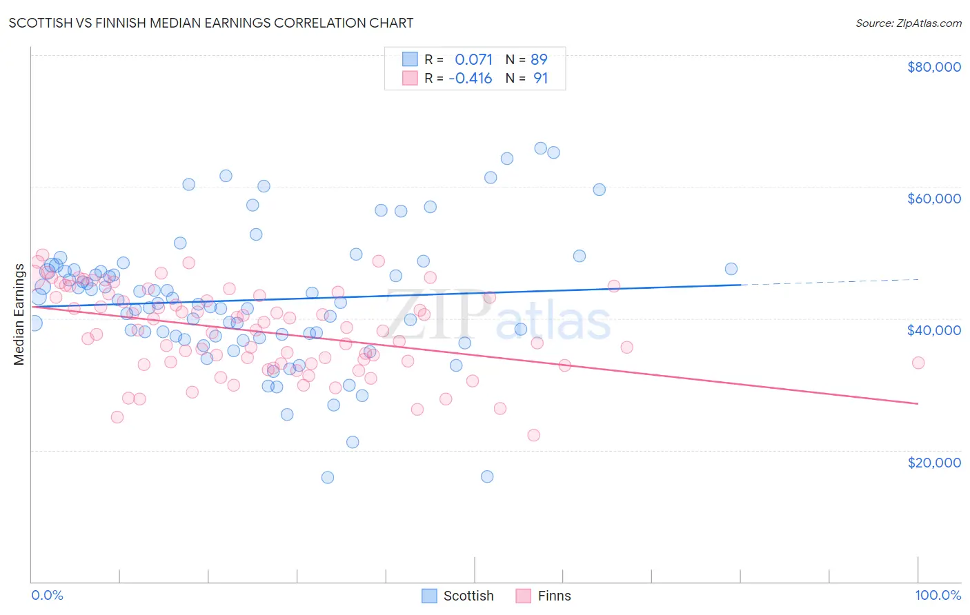 Scottish vs Finnish Median Earnings