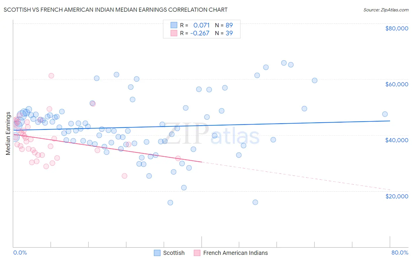 Scottish vs French American Indian Median Earnings