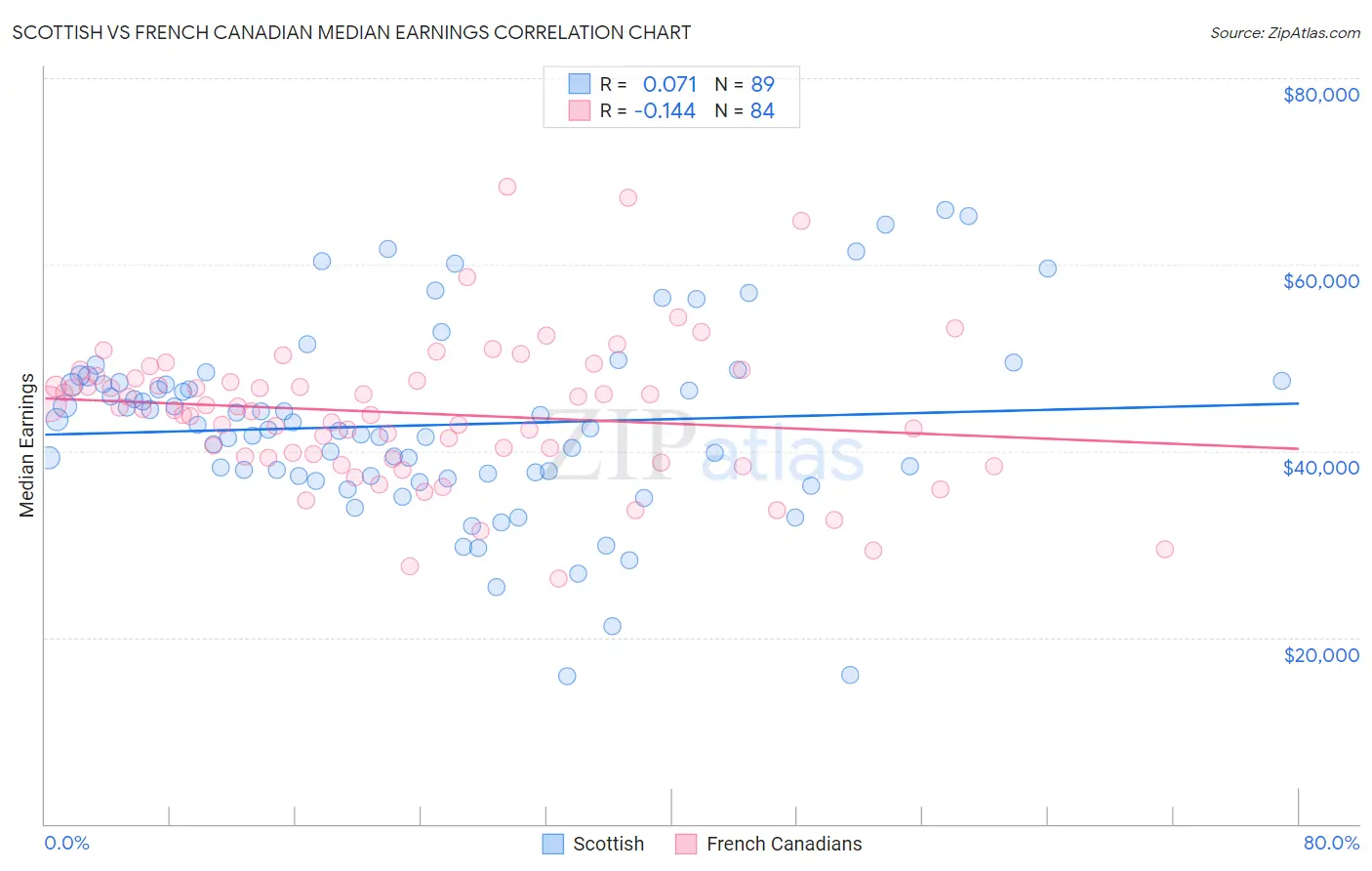Scottish vs French Canadian Median Earnings