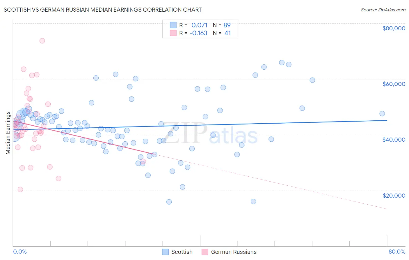 Scottish vs German Russian Median Earnings