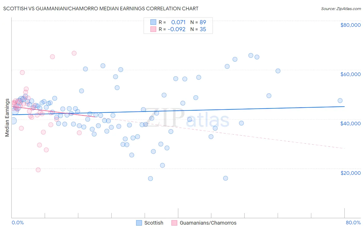 Scottish vs Guamanian/Chamorro Median Earnings