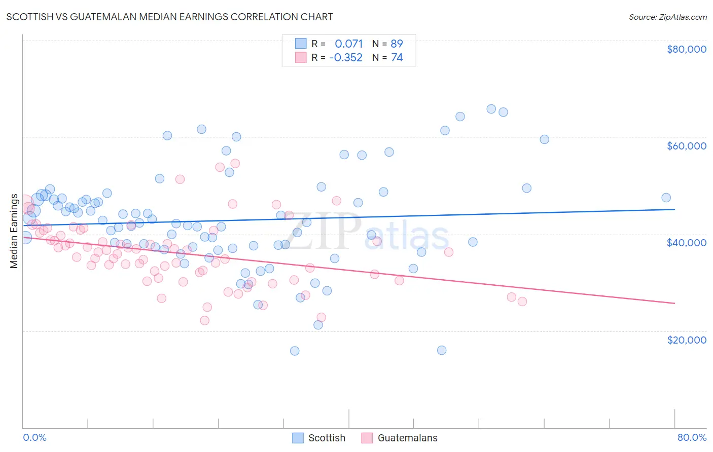 Scottish vs Guatemalan Median Earnings