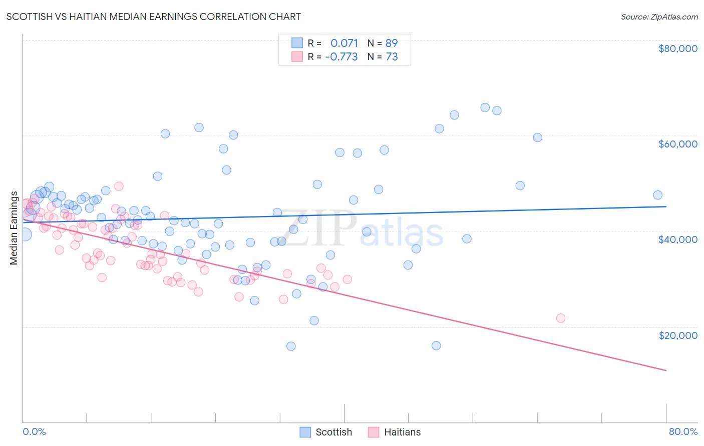 Scottish vs Haitian Median Earnings