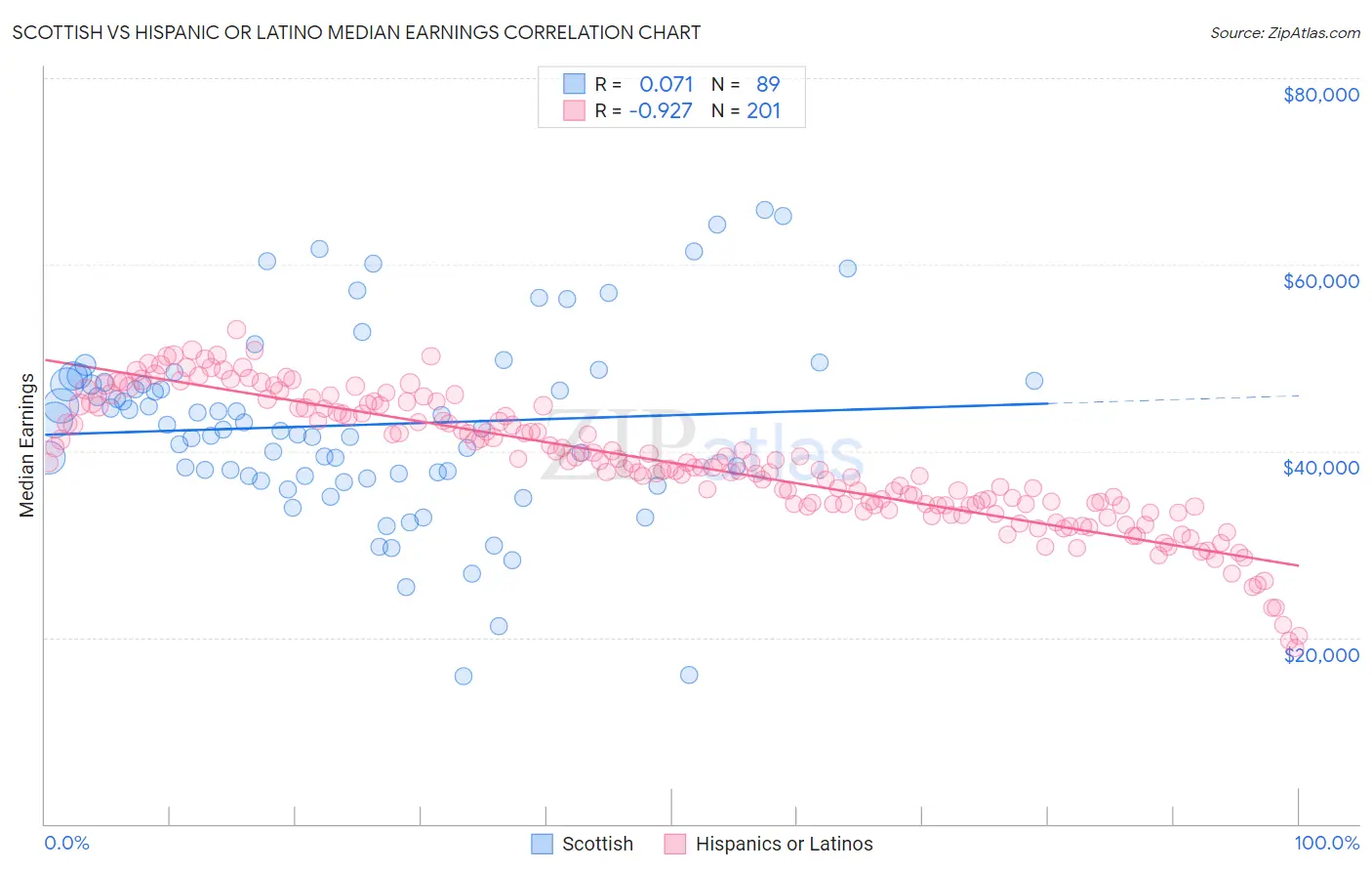 Scottish vs Hispanic or Latino Median Earnings