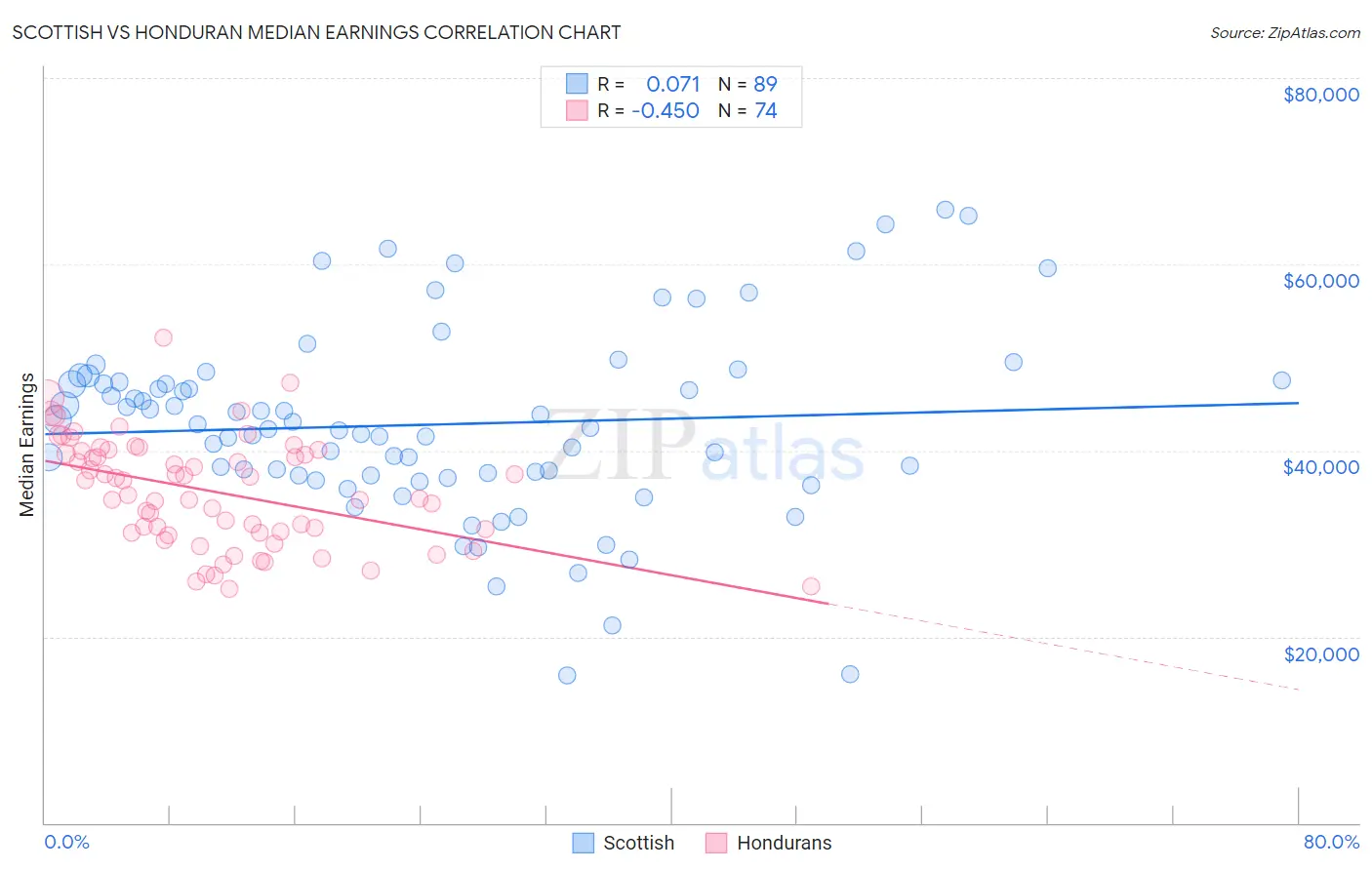 Scottish vs Honduran Median Earnings