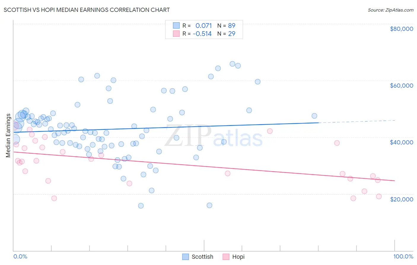 Scottish vs Hopi Median Earnings