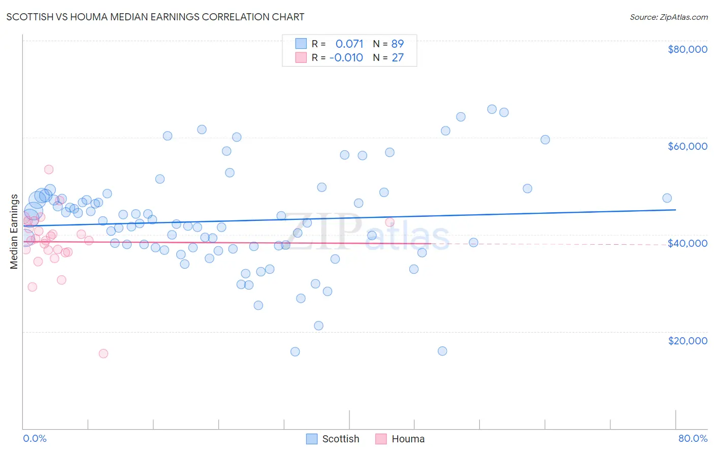 Scottish vs Houma Median Earnings