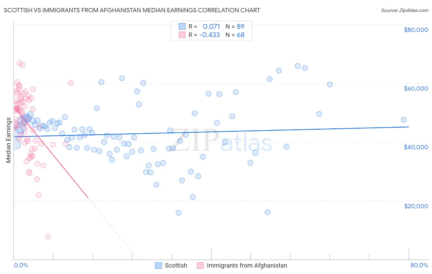 Scottish vs Immigrants from Afghanistan Median Earnings