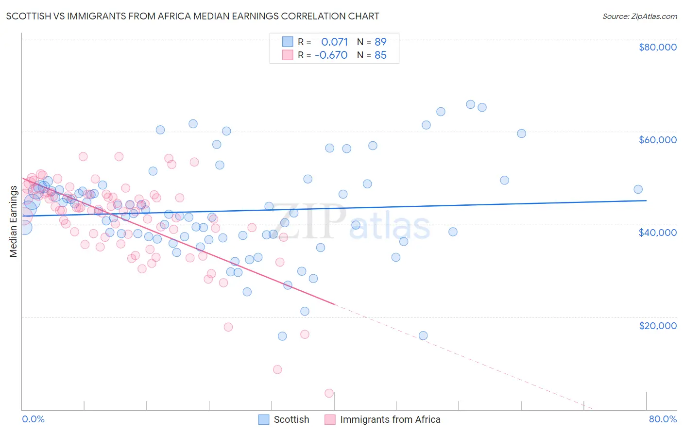 Scottish vs Immigrants from Africa Median Earnings