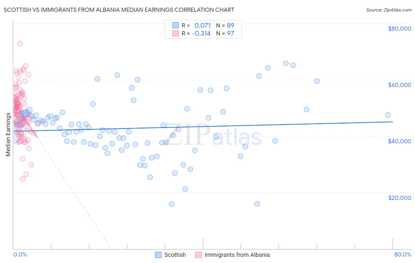 Scottish vs Immigrants from Albania Median Earnings