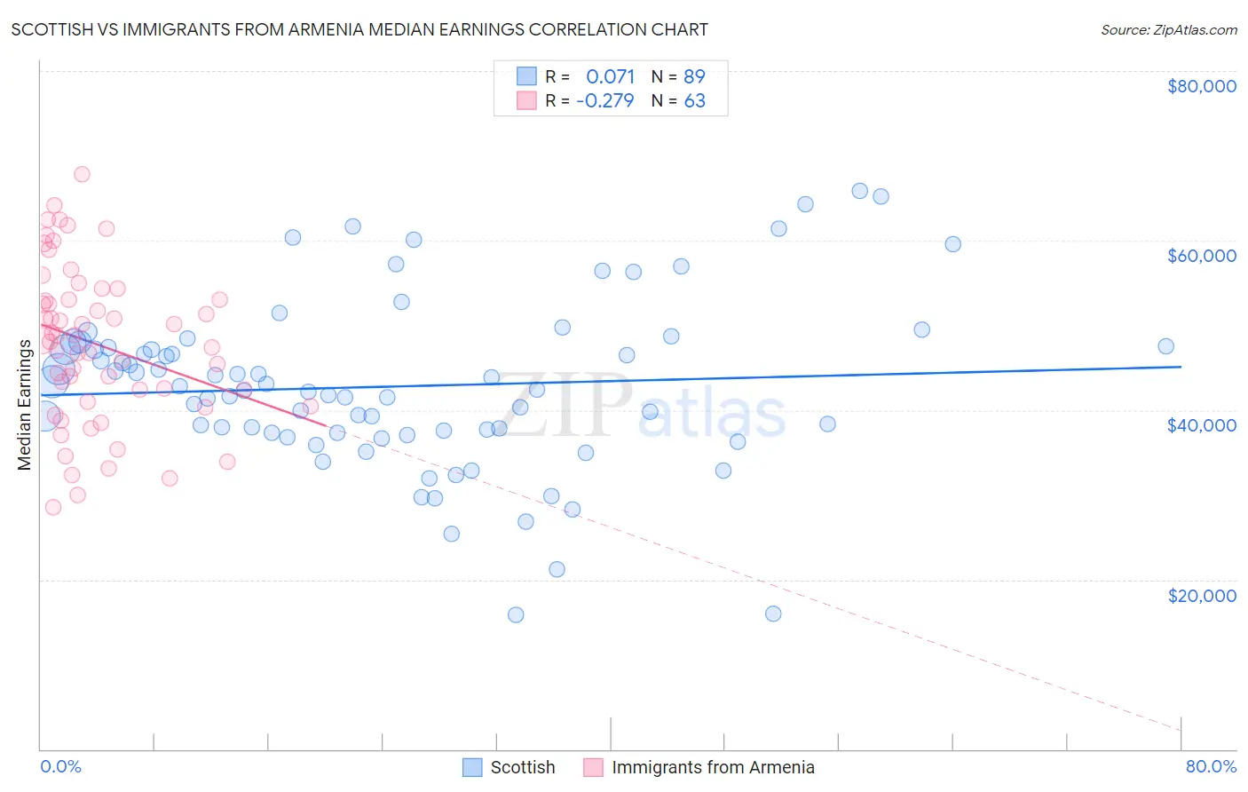 Scottish vs Immigrants from Armenia Median Earnings