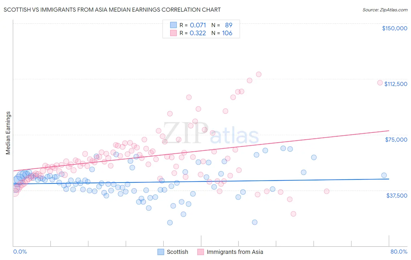 Scottish vs Immigrants from Asia Median Earnings