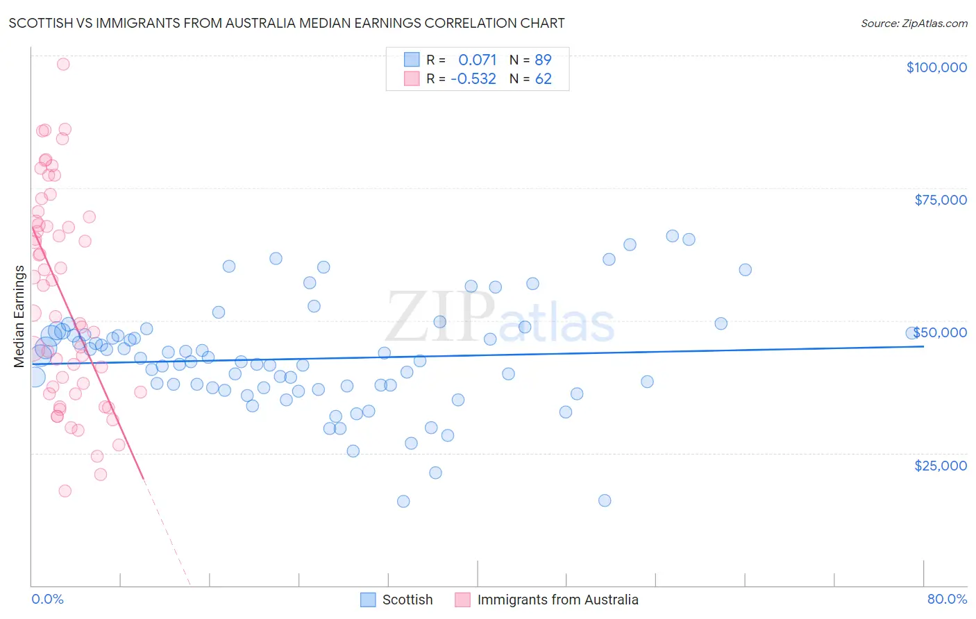 Scottish vs Immigrants from Australia Median Earnings
