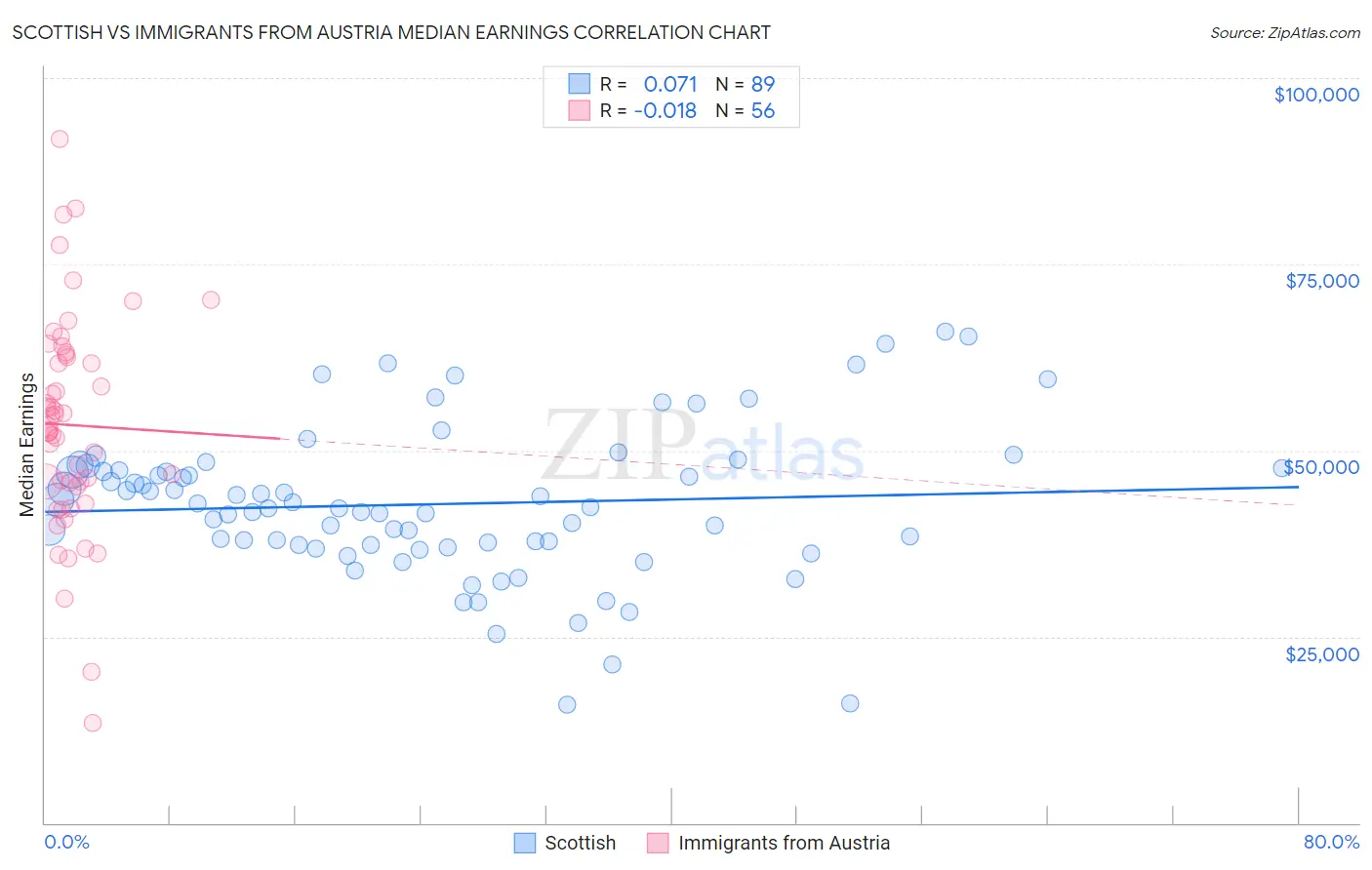 Scottish vs Immigrants from Austria Median Earnings