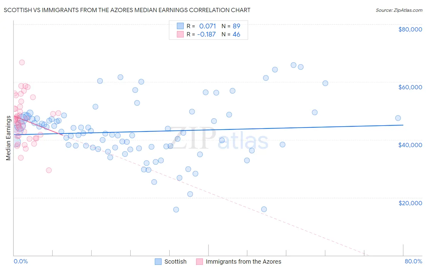 Scottish vs Immigrants from the Azores Median Earnings
