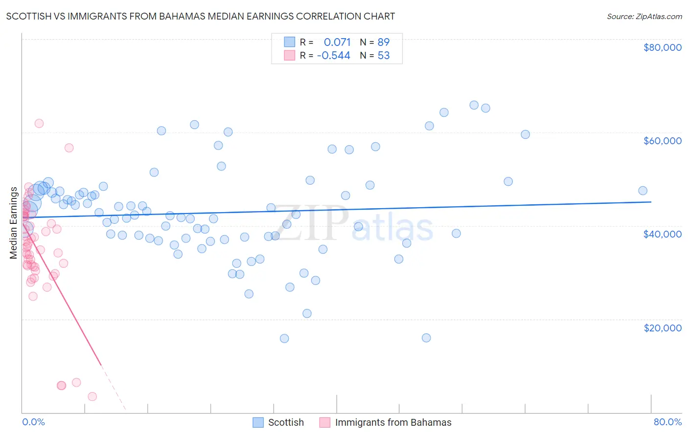 Scottish vs Immigrants from Bahamas Median Earnings