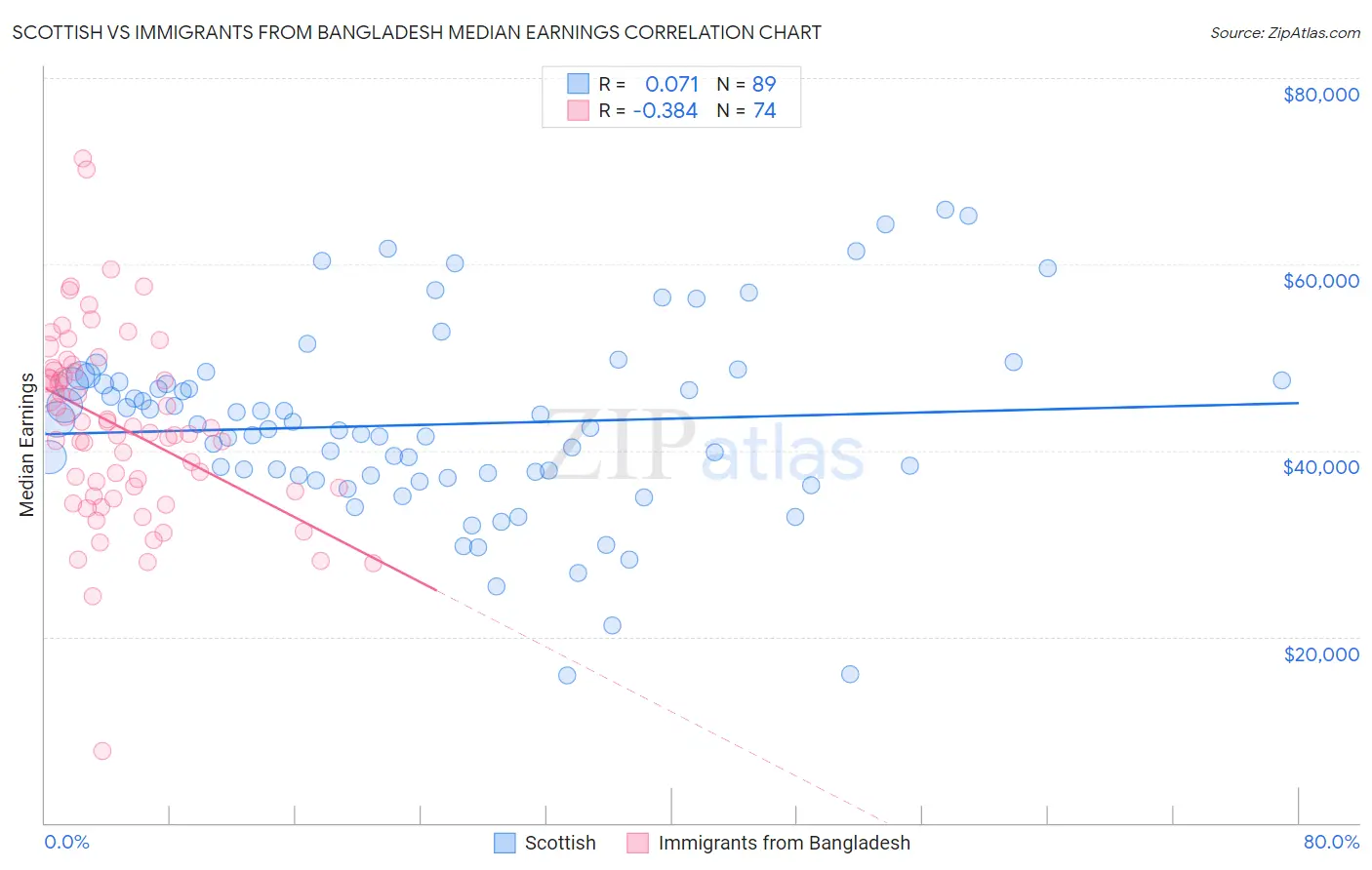 Scottish vs Immigrants from Bangladesh Median Earnings