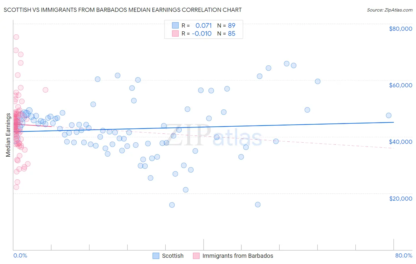 Scottish vs Immigrants from Barbados Median Earnings