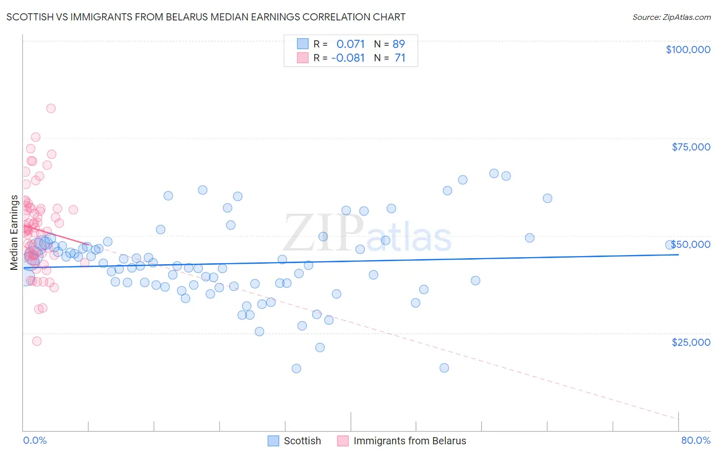 Scottish vs Immigrants from Belarus Median Earnings