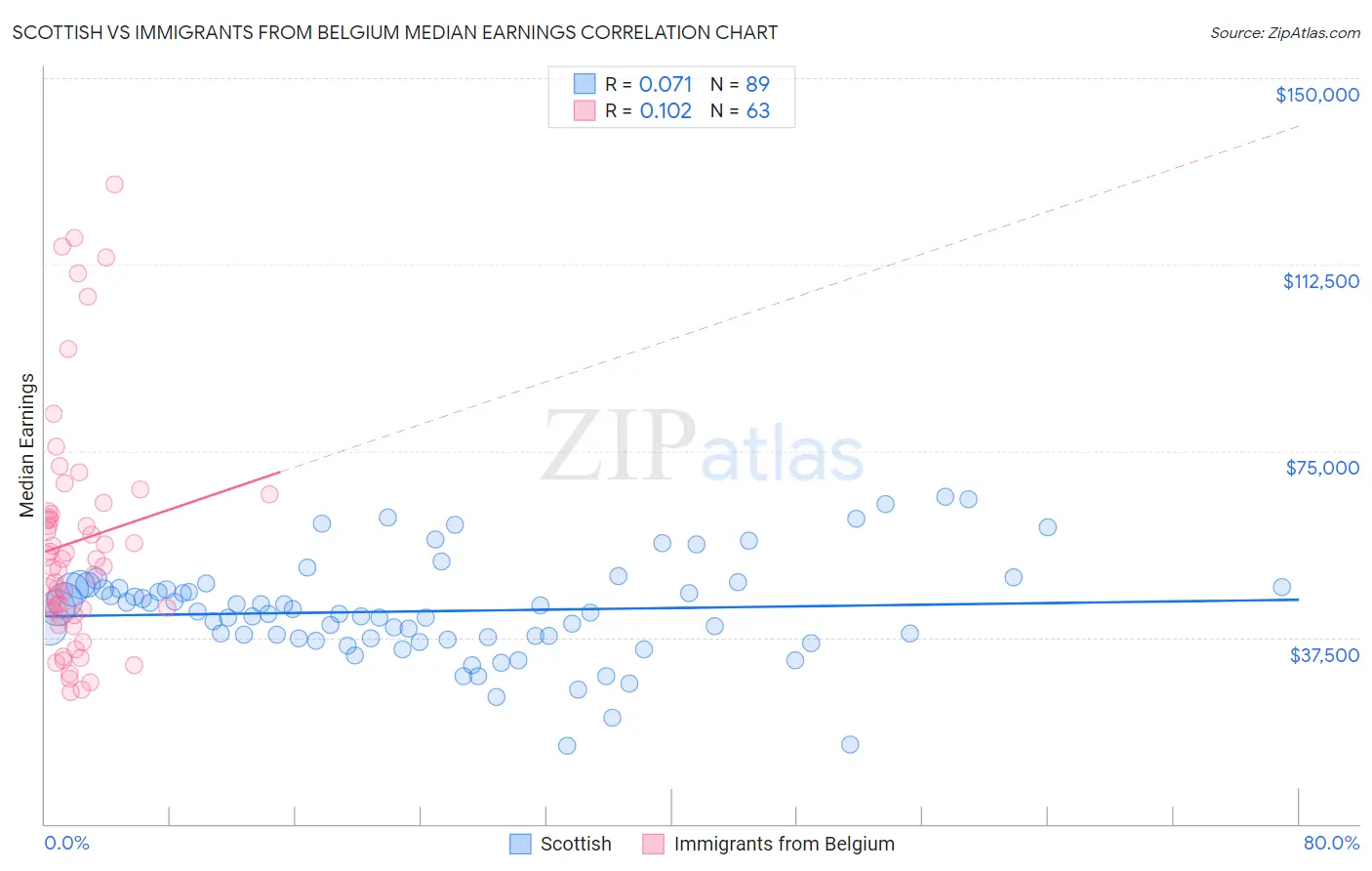 Scottish vs Immigrants from Belgium Median Earnings