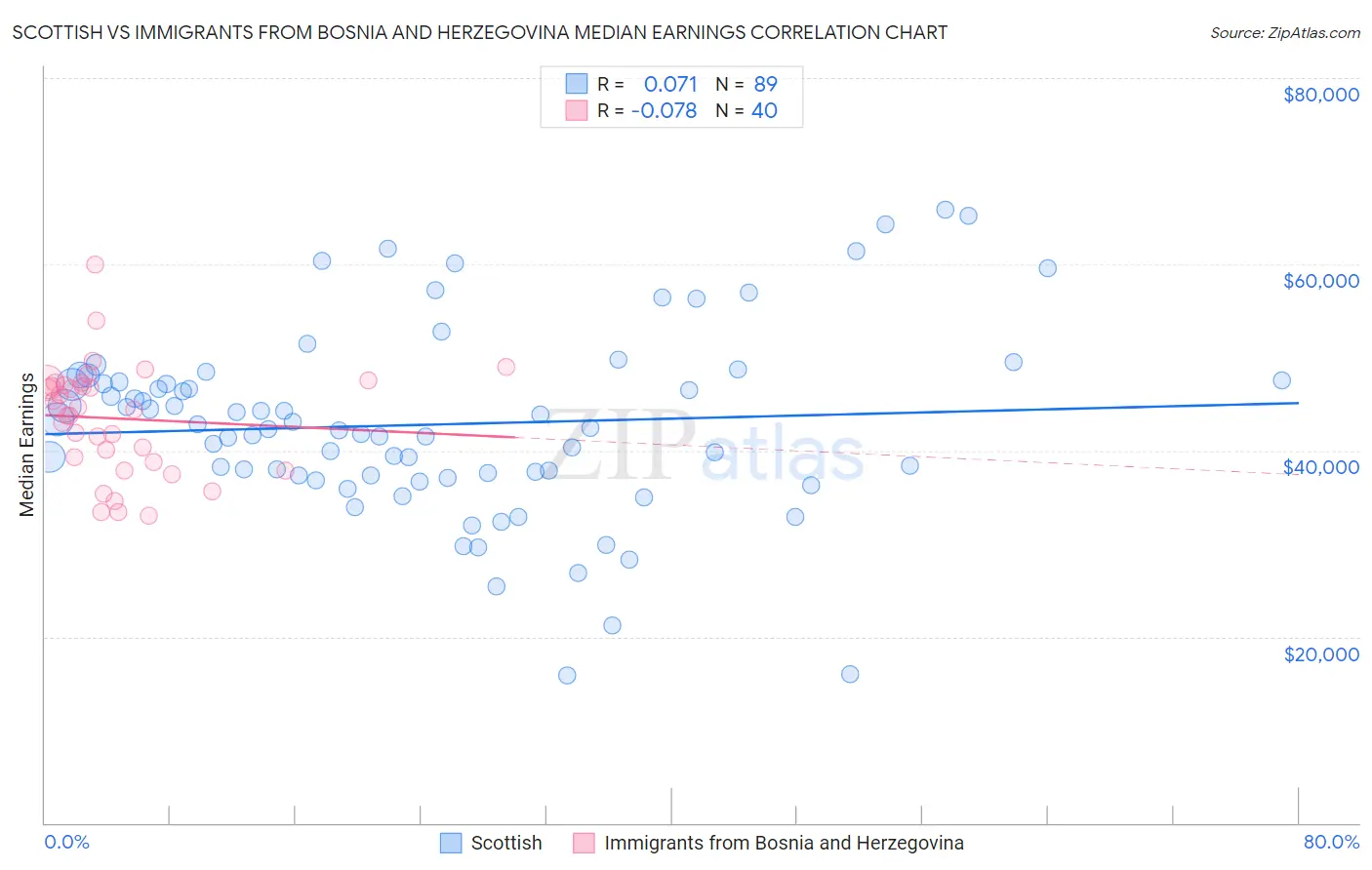 Scottish vs Immigrants from Bosnia and Herzegovina Median Earnings