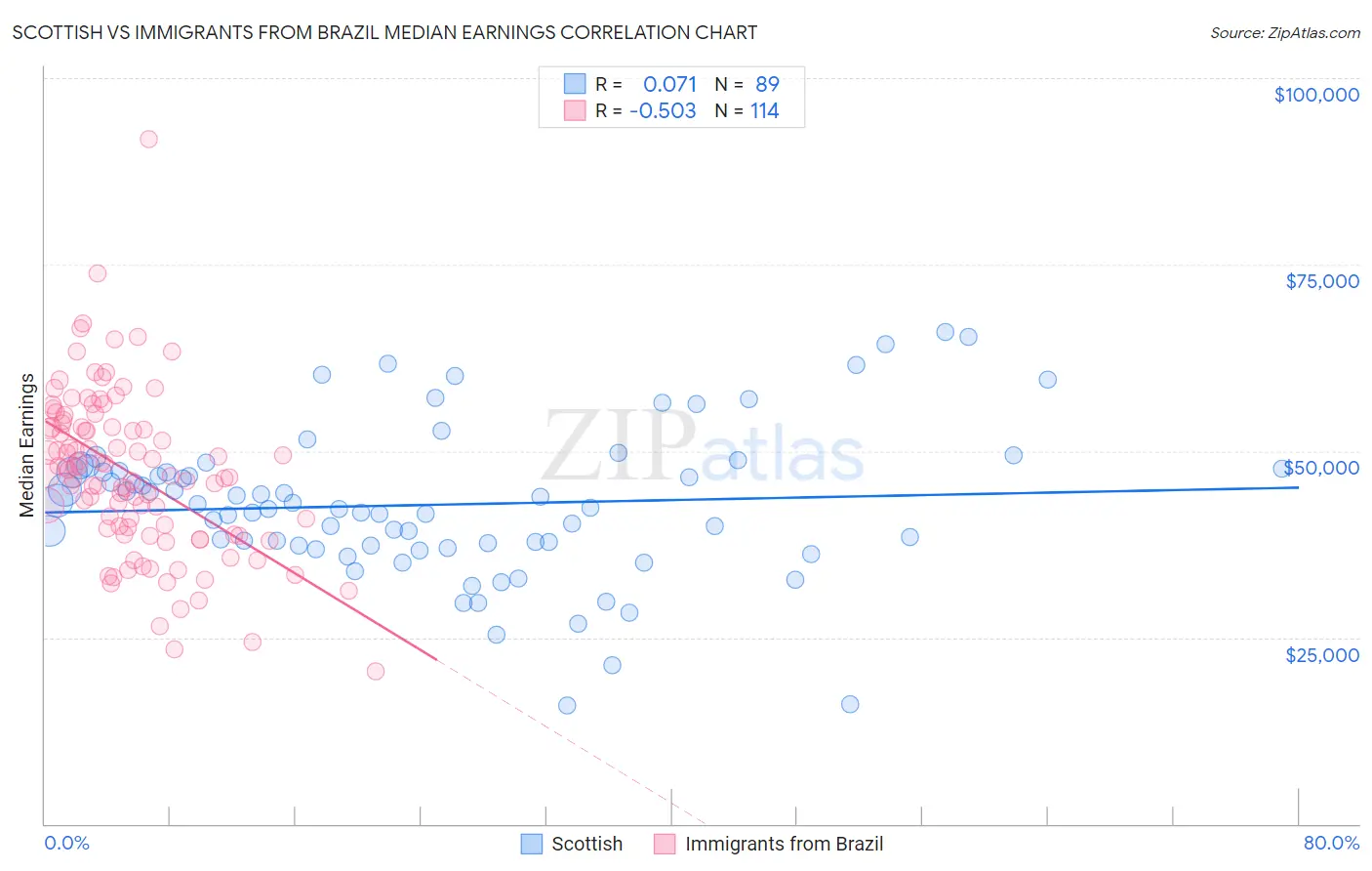 Scottish vs Immigrants from Brazil Median Earnings