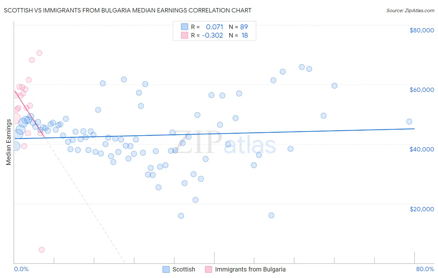 Scottish vs Immigrants from Bulgaria Median Earnings