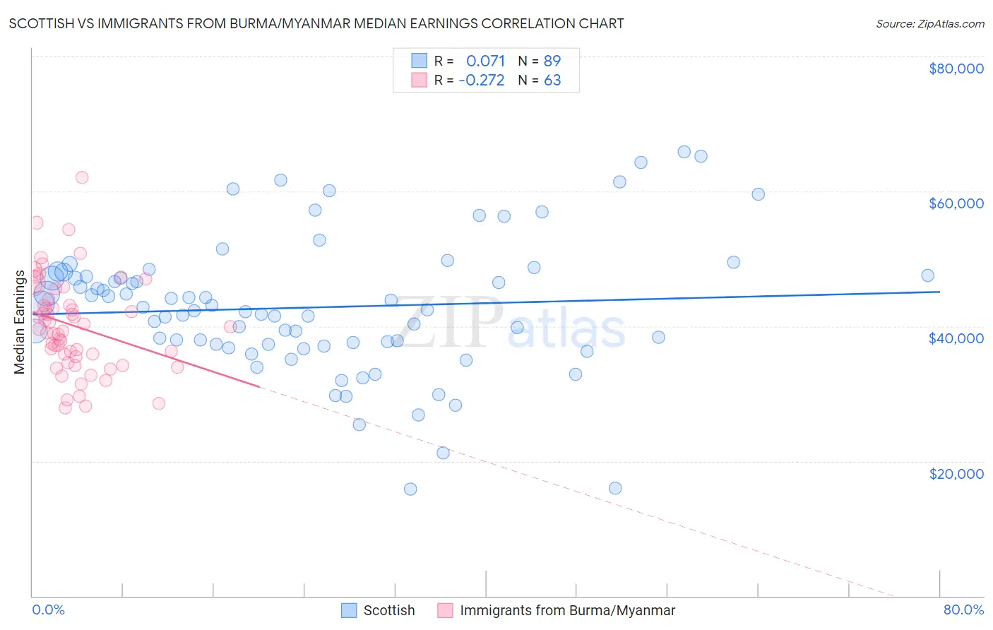 Scottish vs Immigrants from Burma/Myanmar Median Earnings