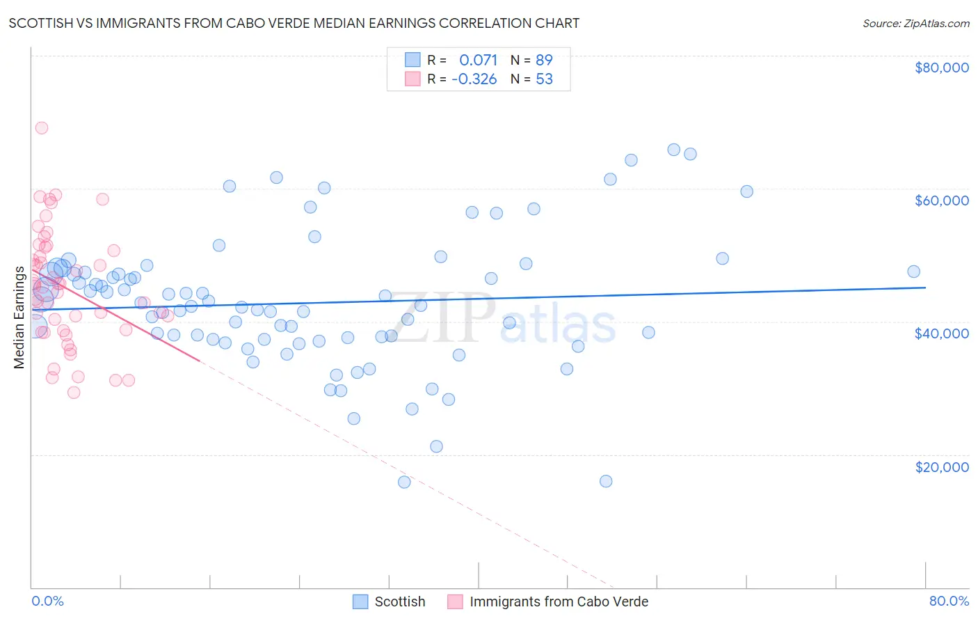 Scottish vs Immigrants from Cabo Verde Median Earnings