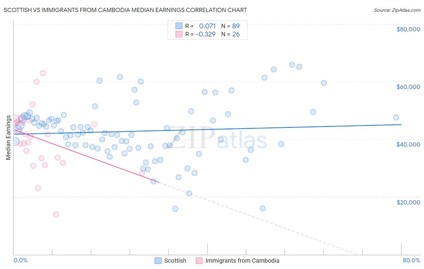 Scottish vs Immigrants from Cambodia Median Earnings