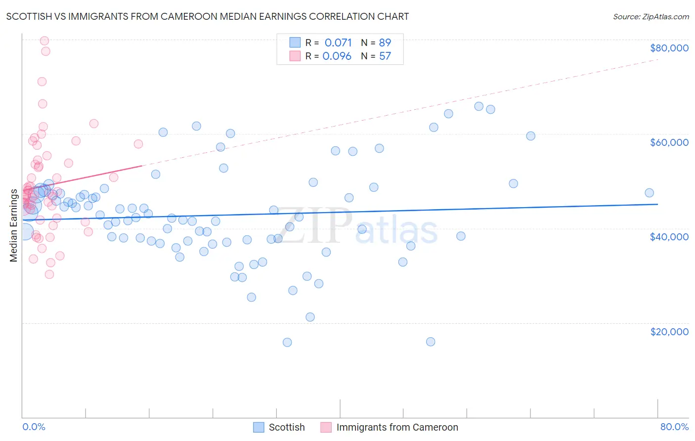 Scottish vs Immigrants from Cameroon Median Earnings