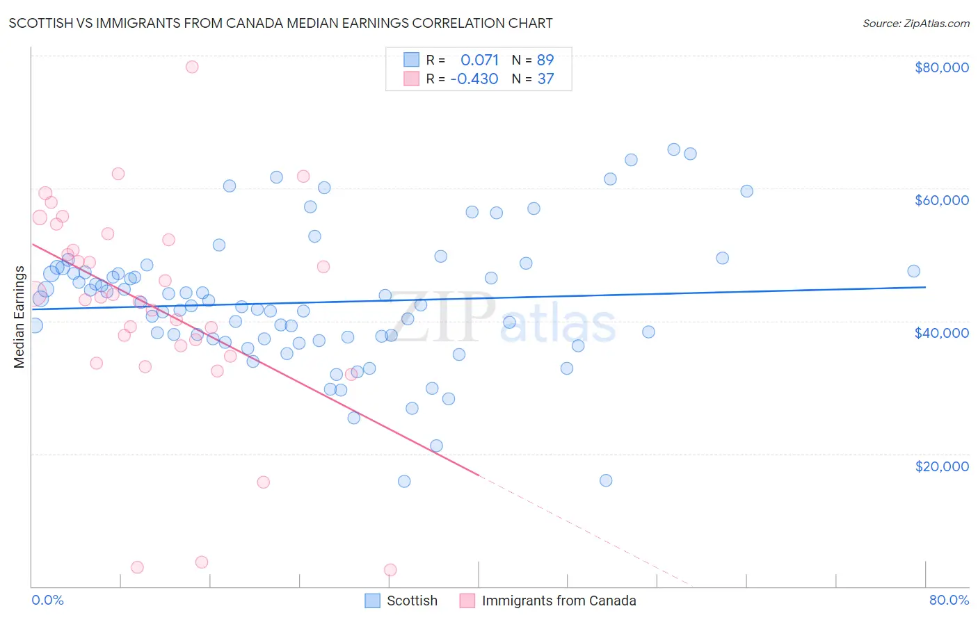 Scottish vs Immigrants from Canada Median Earnings