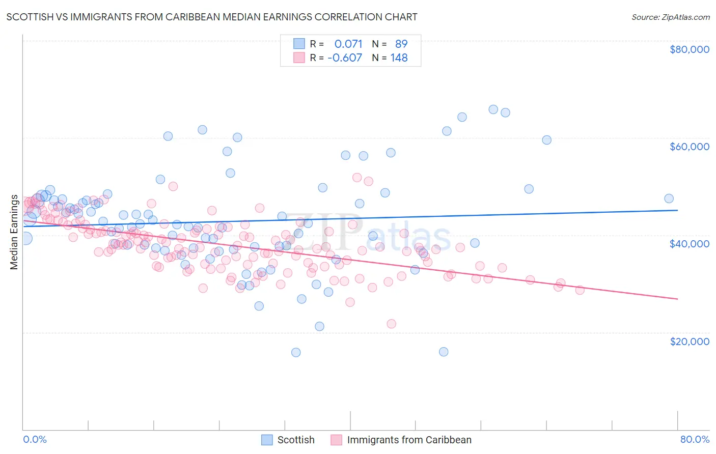 Scottish vs Immigrants from Caribbean Median Earnings