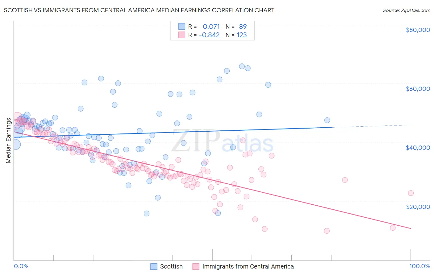 Scottish vs Immigrants from Central America Median Earnings