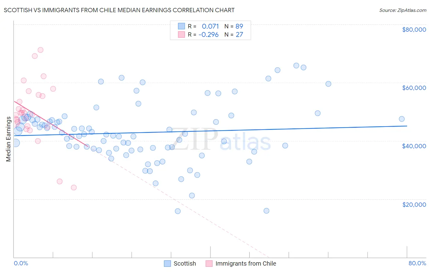 Scottish vs Immigrants from Chile Median Earnings