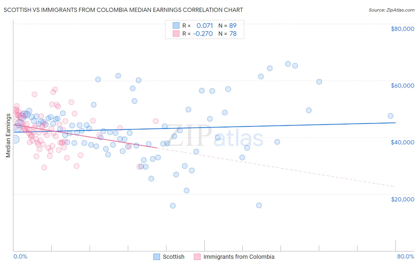 Scottish vs Immigrants from Colombia Median Earnings