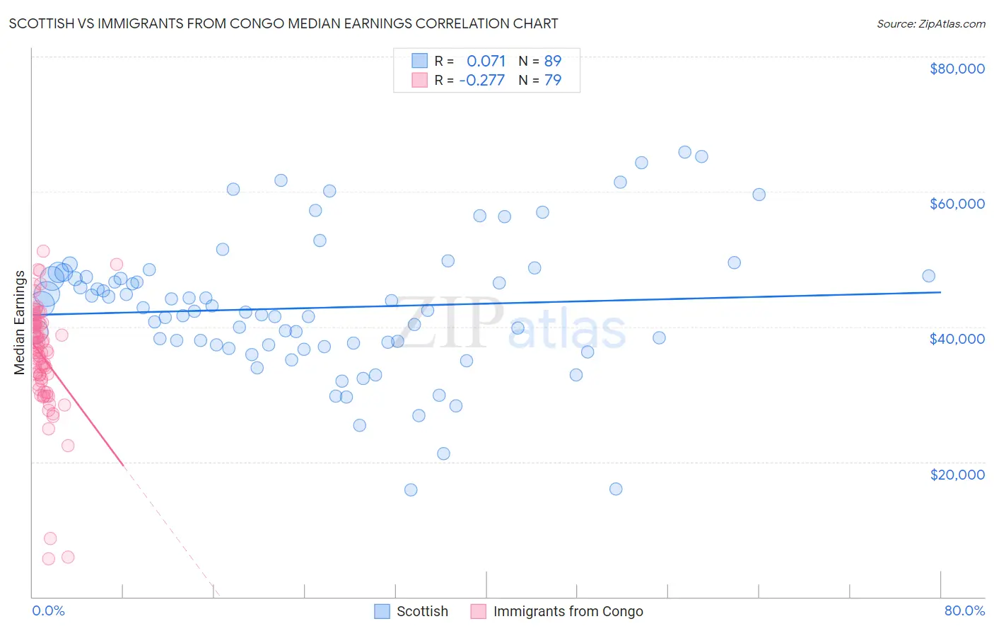 Scottish vs Immigrants from Congo Median Earnings