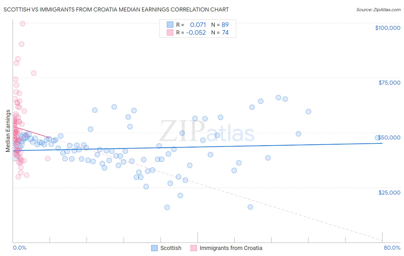 Scottish vs Immigrants from Croatia Median Earnings