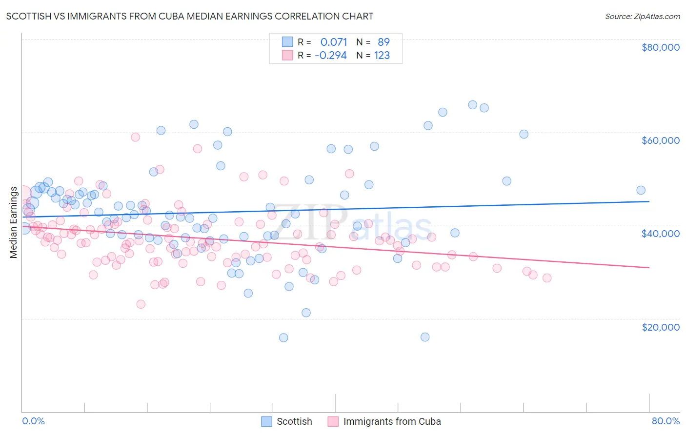 Scottish vs Immigrants from Cuba Median Earnings