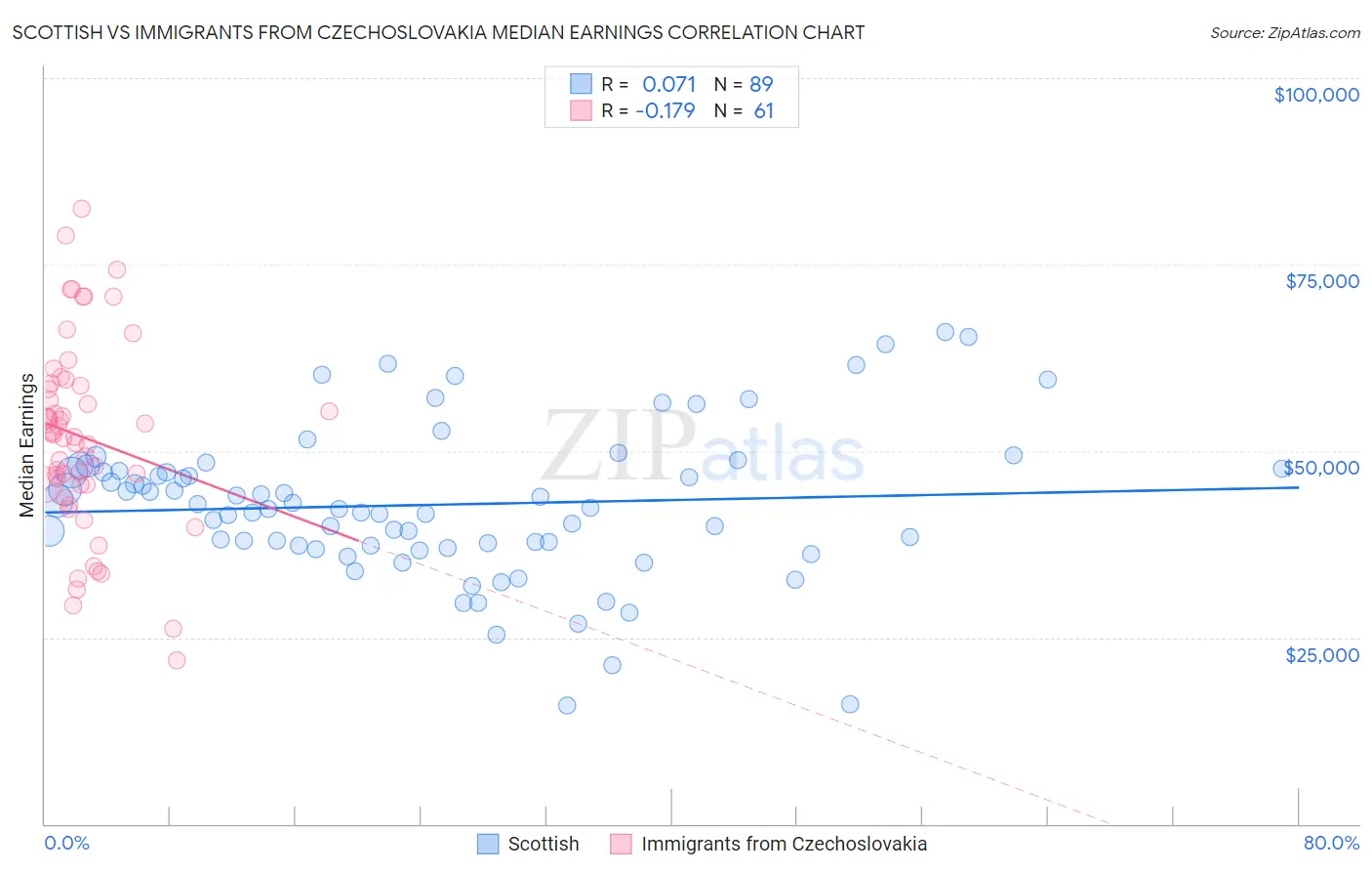 Scottish vs Immigrants from Czechoslovakia Median Earnings
