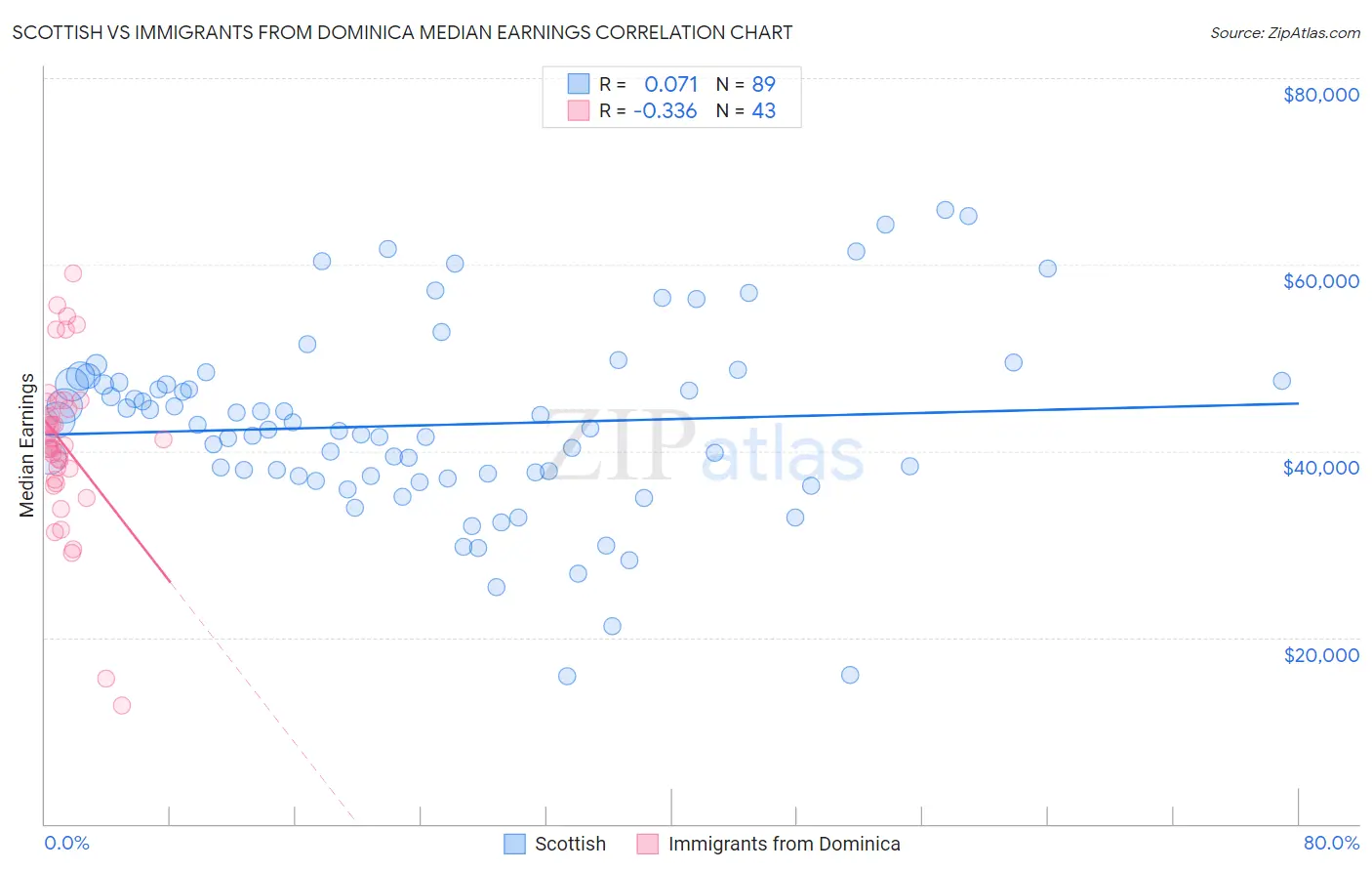 Scottish vs Immigrants from Dominica Median Earnings