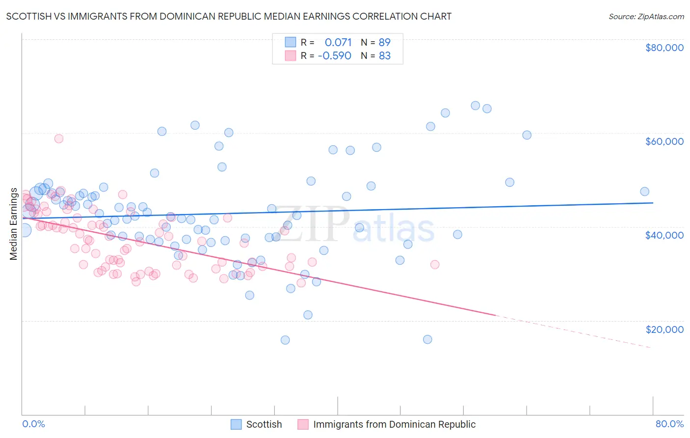 Scottish vs Immigrants from Dominican Republic Median Earnings