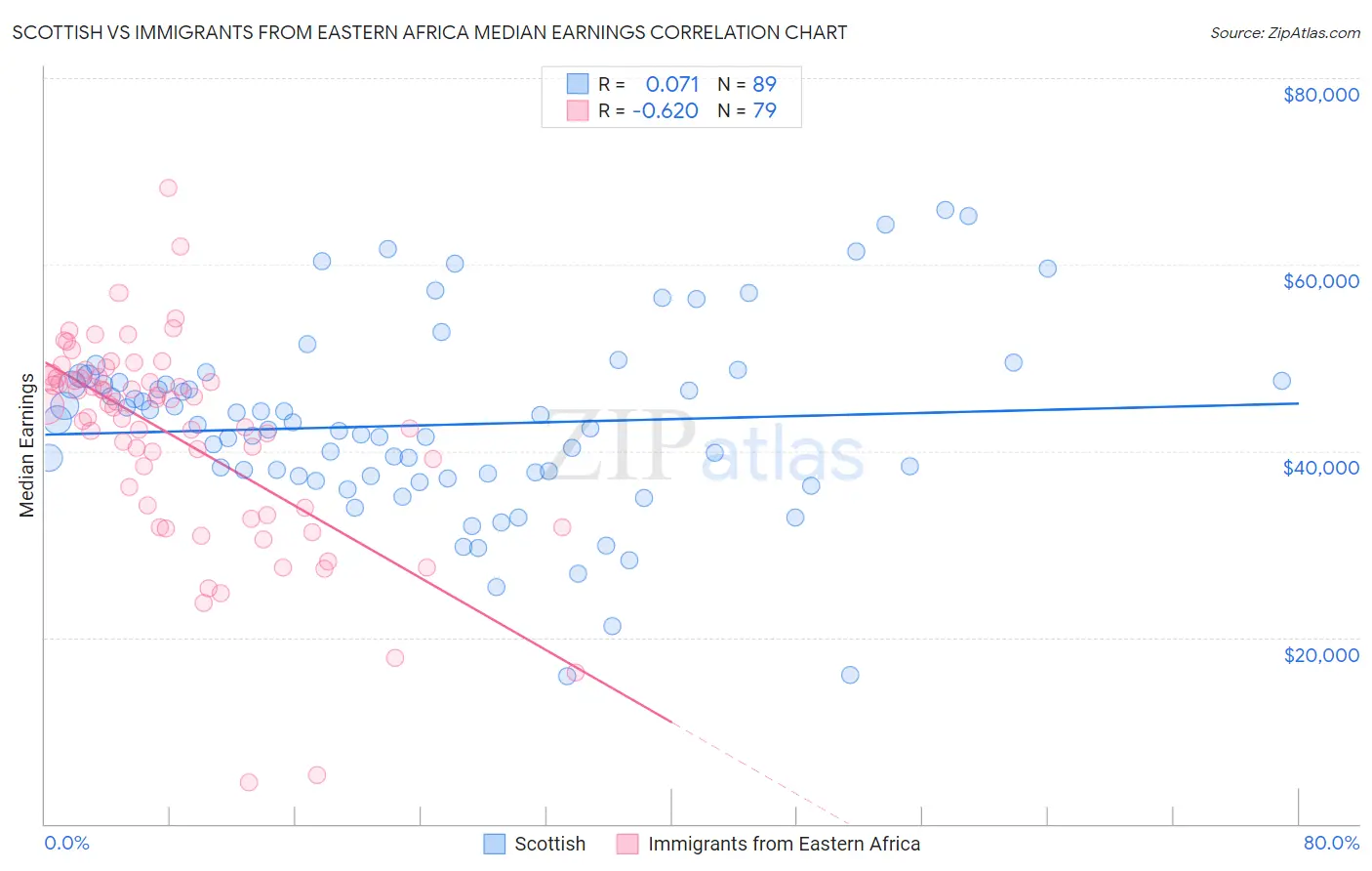 Scottish vs Immigrants from Eastern Africa Median Earnings