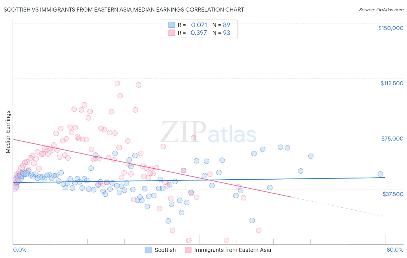 Scottish vs Immigrants from Eastern Asia Median Earnings