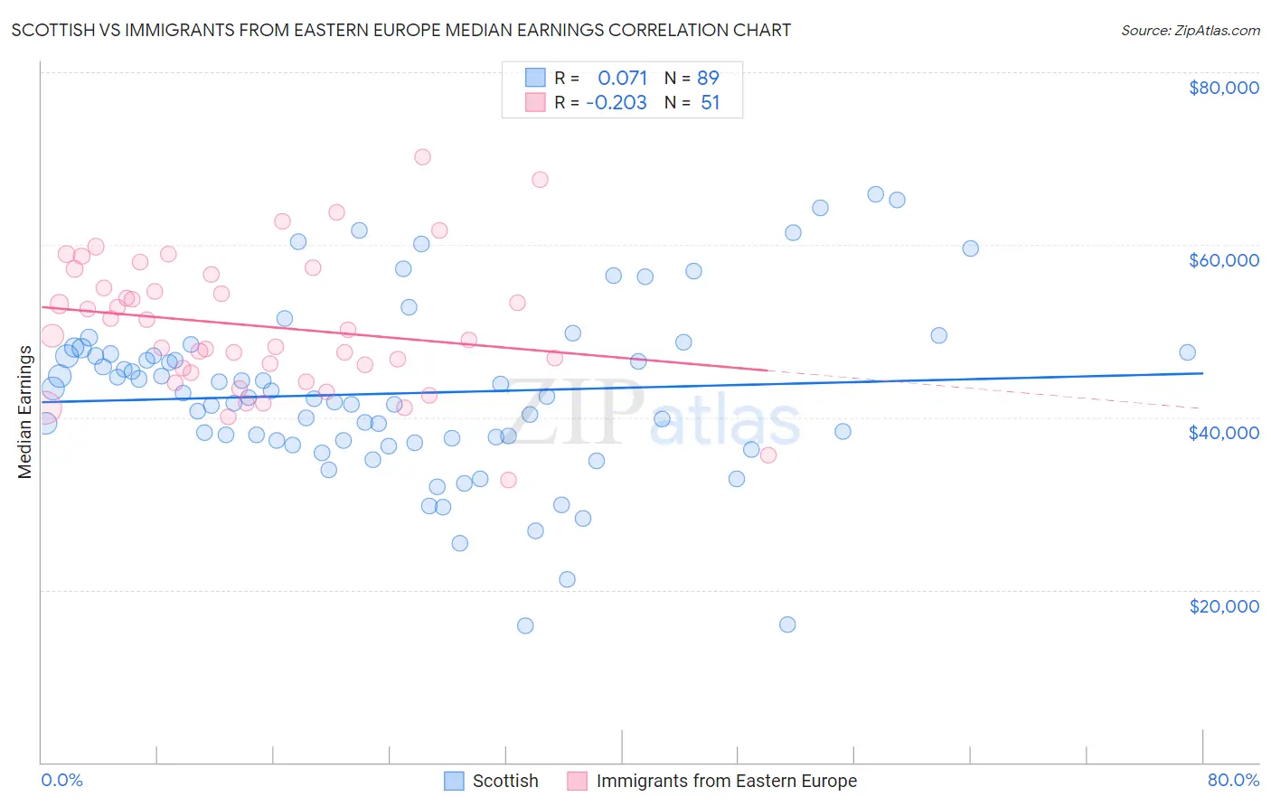 Scottish vs Immigrants from Eastern Europe Median Earnings