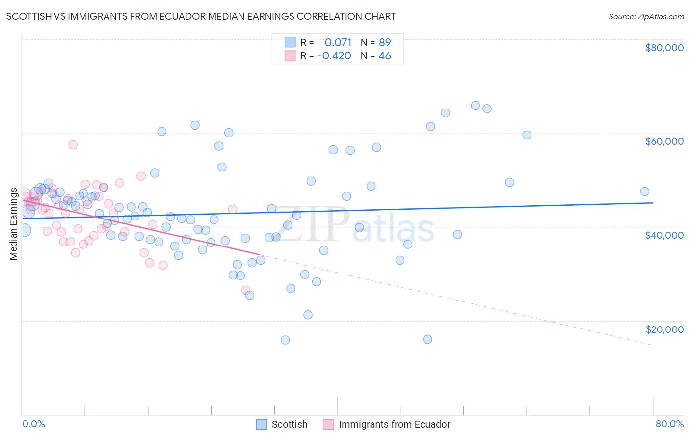 Scottish vs Immigrants from Ecuador Median Earnings