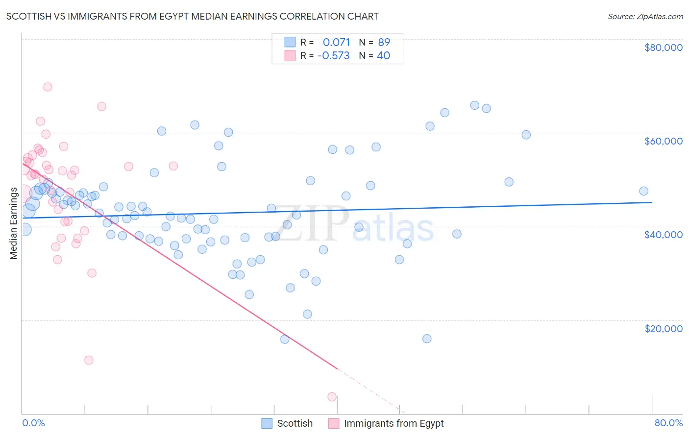 Scottish vs Immigrants from Egypt Median Earnings