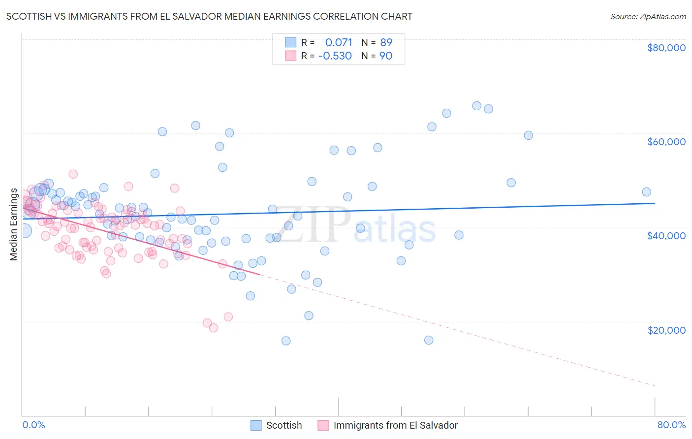 Scottish vs Immigrants from El Salvador Median Earnings